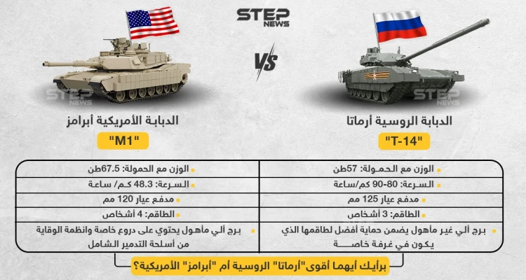 برأيك أيهما أقوى دبابة "أرماتا" الروسية أم  دبابة "أبرامز" الأمريكية ؟