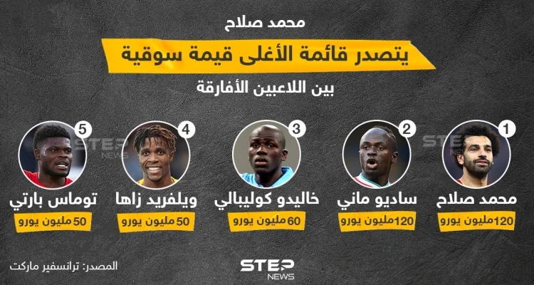 تصدر محمد صلاح بالتساوي مع زميله في ليفربول ساديو ماني لقائمة اللاعبين الأغلى في القيمة التسويقية داخل القارة الإفريقية مع اختلاف بتفضيلات الراتب الشهري