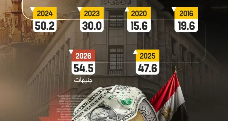 رحلة الجنيه المصري أمام الدولار: أخبار