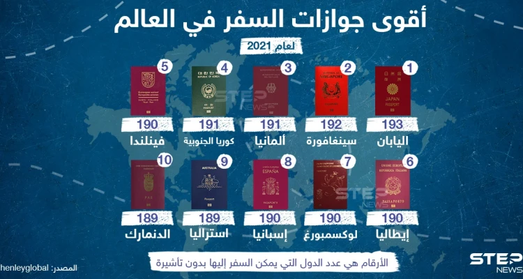 أقوى جوازات السفر في العالم