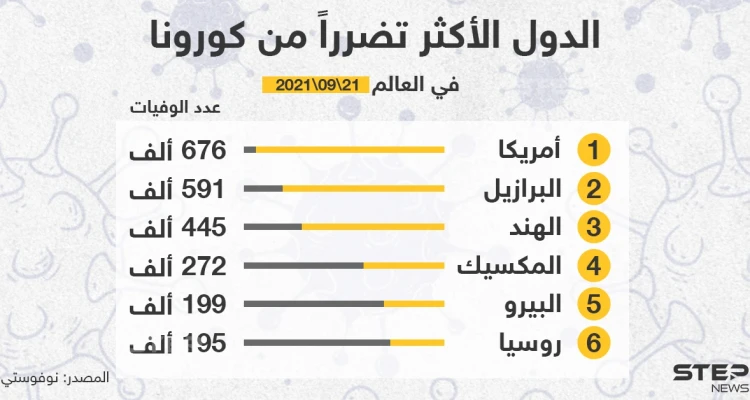 الدول الأكثر تضرراً من جائحة كورونا على مستوى العالم