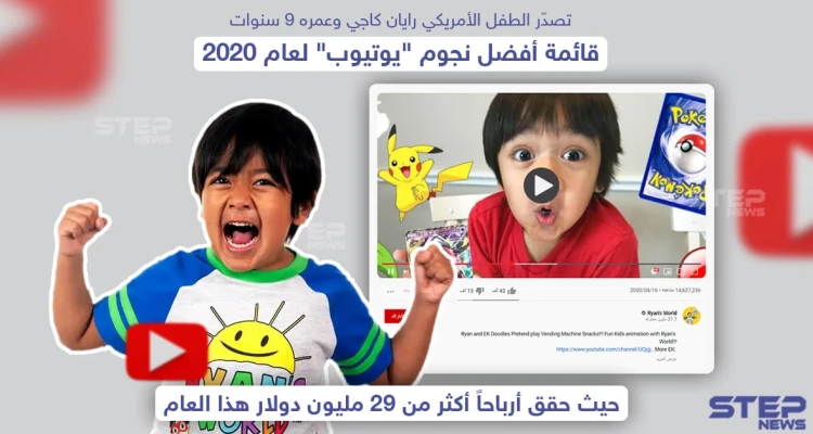 تصدّر الطفل الأمريكي "رايان كاجي" قائمة أفضل نجوم اليوتيوب لعام 2020