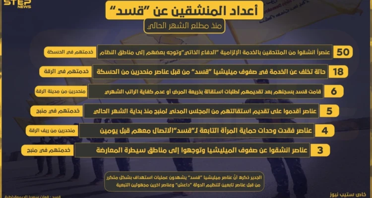 وكالة "ستيب الإخبارية" تحصي أعداد المنشقين عن ميليشيا "قسد" منذ مطلع الشهر الجاري