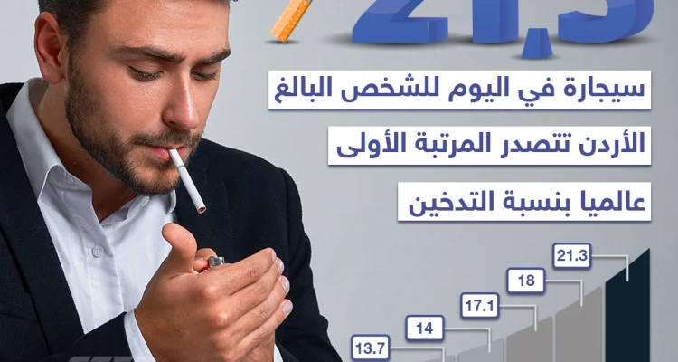 الأردن في المرتبة الأولى عالمياً بالتدخين