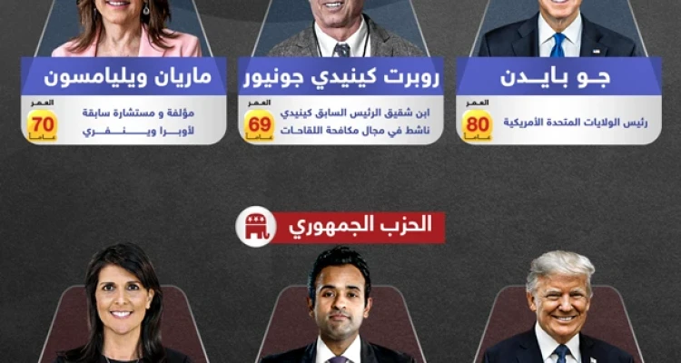 أبرز المرشحين للانتخابات الأمريكية القادمة من الحزبين
