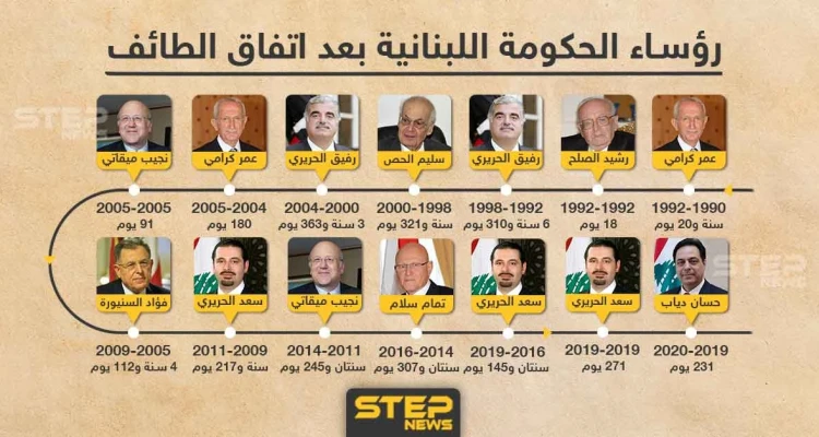 رؤساء الحكومة اللبنانية بعد اتفاق الطائف .. من تتوقع أن يكون الرئيس الجديد ؟
