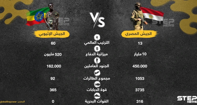 مقارنة بين الجيش المصري والجيش الإثيوبي