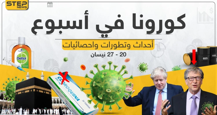 تابع معنا بتقرير مفصل لـ أخبار كورونا حول العالم في آخر أسبوع