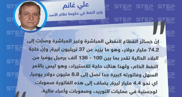 وزير النفط في حكومة نظام الأسد "علي غانم": خسائرنا في قطاع النفط كبيرة وتوريده أمر غاية في الصعوبة: أخبار