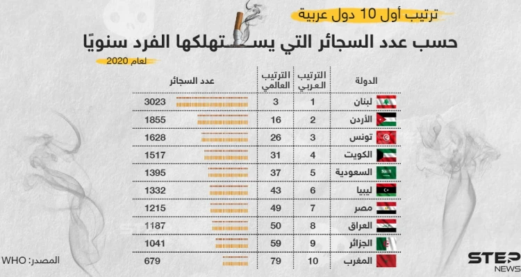 ترتيب أول عشر دول عربية بحسب عدد السجائر التي يستهلكها الفرد سنوياً