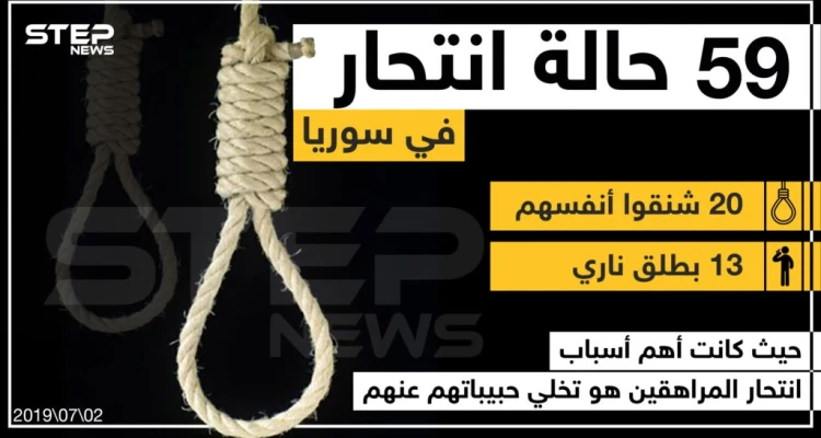 59 حالة انتحار في سوريا ... حيث كانت أهم أسباب انتحار المراهقين هو تخلي حبيباتهم عنهم .