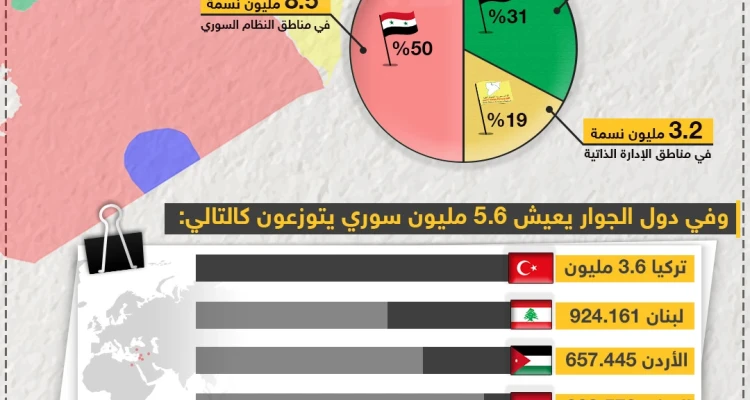 تعرّف على إحصائية تعداد الشعب السوري حتى نهاية عام 2018