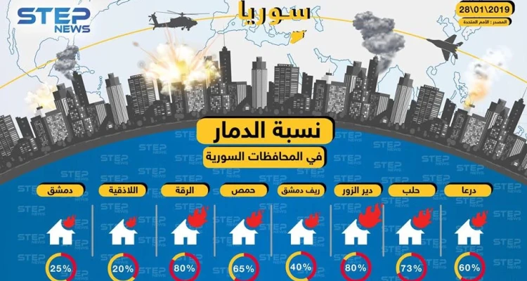 انفوجرافيك || ماذا فعلت الحرب بالمباني السكنية في سوريا حتى عام 2019 ؟