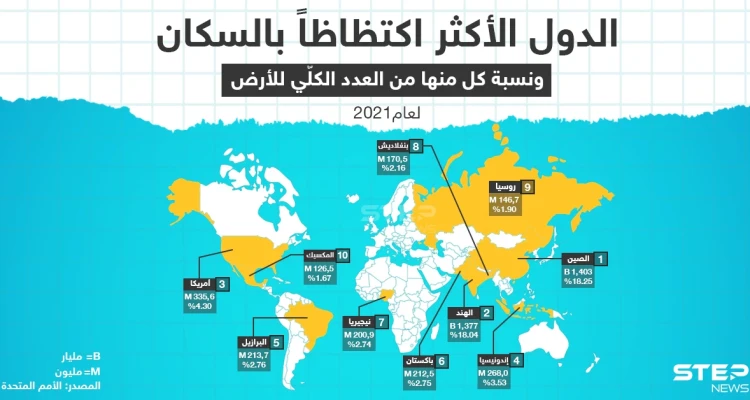تعرّف على الدول الأكثر اكتظاظاً بالسكان حيث بلغ عدد سكان العالم 7.9 مليار في عام 2021