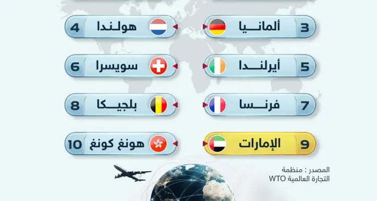 الإمارات تدخل نادي كبار المصدّرين عالميًا وتحتل مركزًا متقدمًا: أخبار