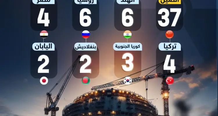 الدول الأكثر نشاطاً في إنشاء المفاعلات النووية: أخبار