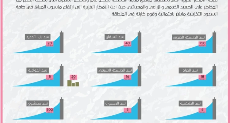إنفوغرافيك يوضح ارتفاع منسوب مياه السدود في الجزيرة السورية