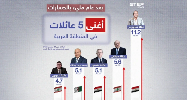 قائمة فوربس لأغنى 5 عائلات عربية
