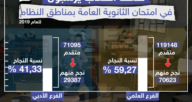نصف الطلاب يرسبون في امتحان الثانوية العامة بمناطق النظام للعام 2019 !!
