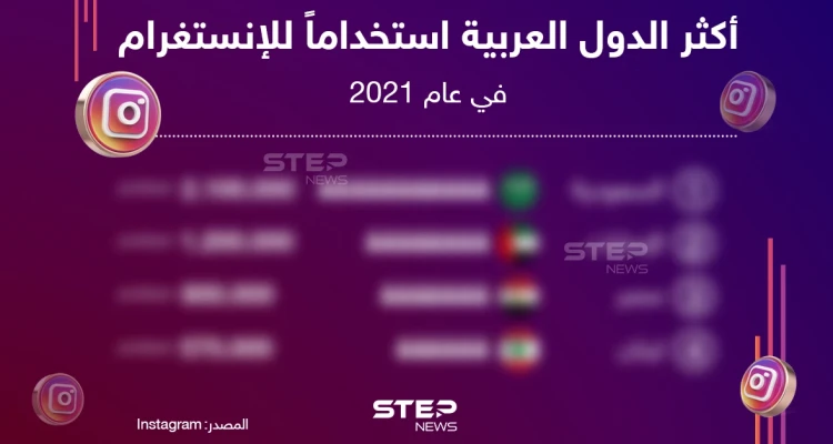 تعرف على أكثر الدول العربية استخداماً للانستغرام في عام 2021
