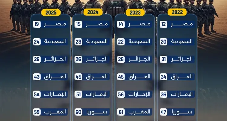 سباق عربي عسكري محتدم.. تغيّرات في التصنيف العالمي للجيوش بين 2022 و2026: أخبار