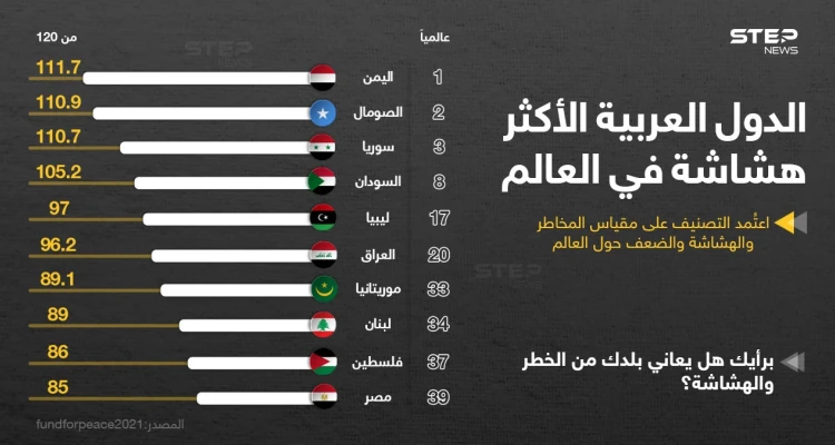ترتيب الدول العربية الأكثر هشاشة بحسب مؤشر الدول الهشة من حيث المخاطر والامن والضعف المجتمعي لعام 2021