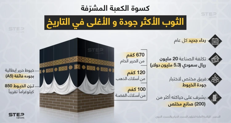 ماذا تعرف عن كسوة الكعبة المشرفة؟ أغلى وأجود ثوب عبر التاريخ