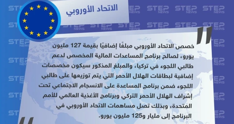 الاتحاد الأوروبي يعلن تخصيص مبلغ إضافي لدعم اللاجئين السوريين بتركيا