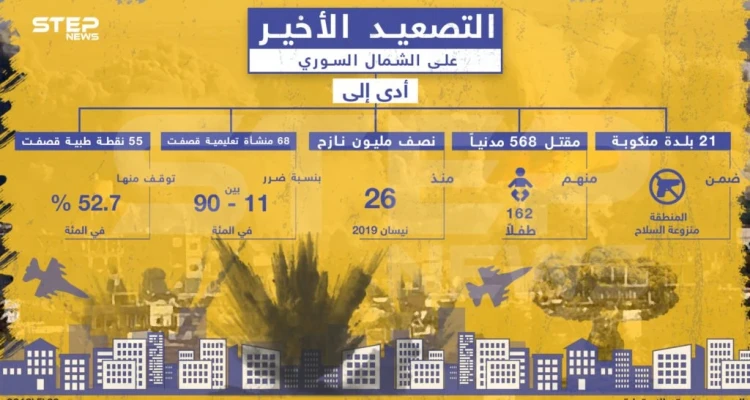 نتائج التصعيد الأخير على الشمال السوري: أخبار