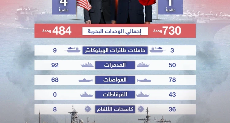 الصين تضع يديها على الزناد في مناورات بحرية عسكرية يمكن أن تنذر بحرب .. تعرف على قدرات الأسطولين البحري الأمريكي والصيني