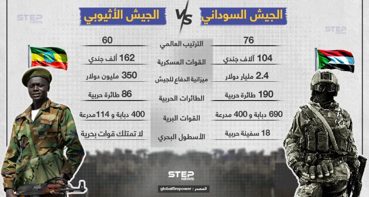 في ظل التوتر بين السودان وأثيوبيا تعرف على قدرات جيش كل دولة