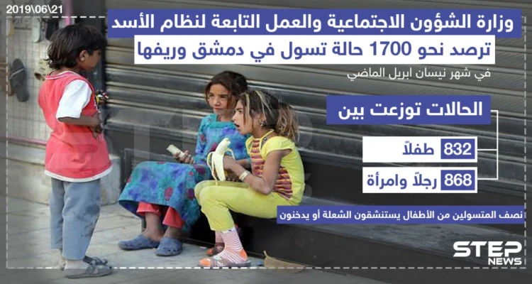 إحصائية ترصد عدد حالات التسول في دمشق وريفها