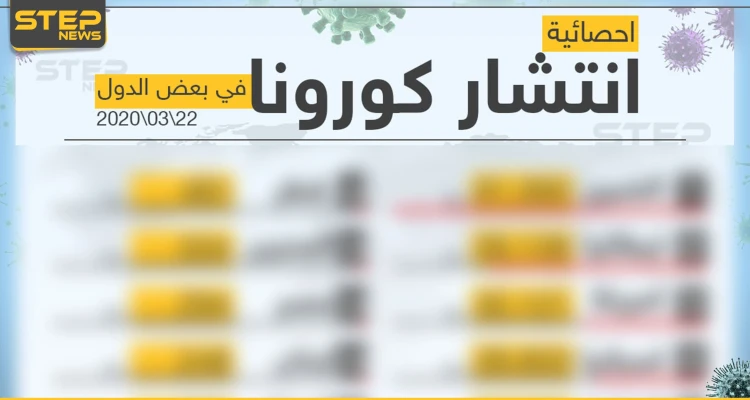 إحصائية انتشار فايروس كورونا في بعض الدول 22/03/2020