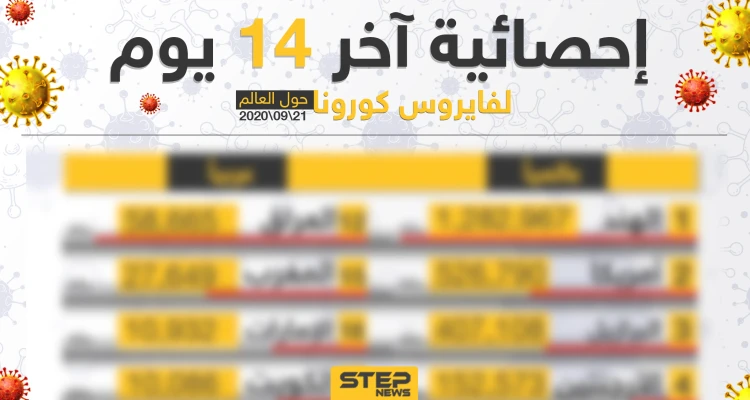 إحصائية أخر 14 يوم لعدد المصابين بفايروس كورونا حول العالم
