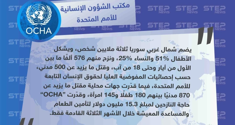 الشؤون الإنسانية التابعة للأمم المتحدة "OCHA" تُقييم الخسائر البشرية والحاجات الإنسانية التي تسببت بها الحملة العسكرية بالشمال السوري: أخبار