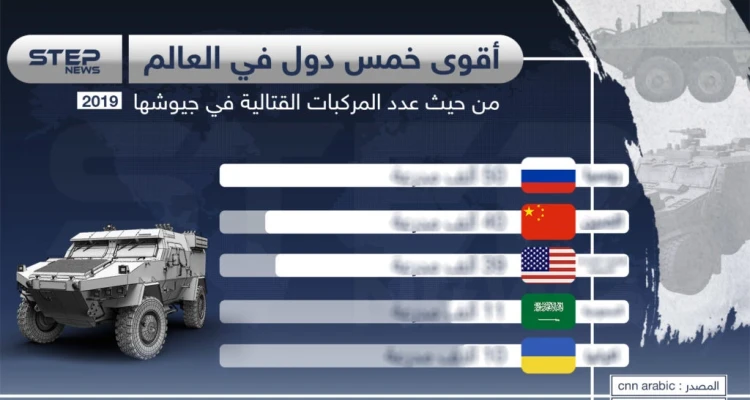 تعّرف على أقوى خمس دول في العالم من حيث عدد المركبات العسكرية
