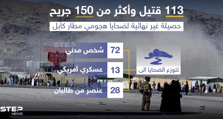 ارتفاع حصيلة ضحايا تفجير مطار كابل إلى 113 قتيل و 150 جريح
