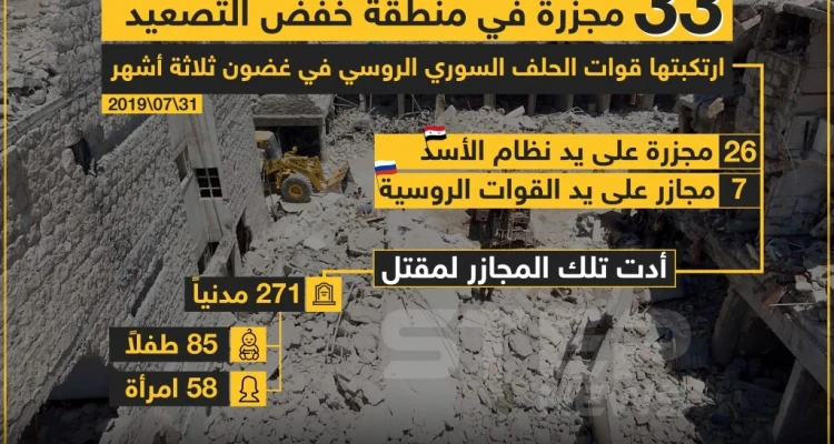 33 مجزرة في منطقة خفض التصعيد ارتكبتها قوات الحلف السوري الروسي في غضون ثلاثة أشهر .