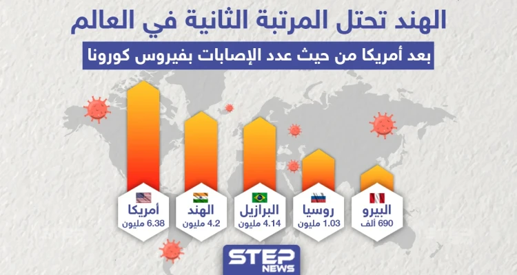 أكثر من 4 مليون إصابة بفايروس كورونا تسجلها الهند لتحل بذلك المرتبة الثانية عالمياً