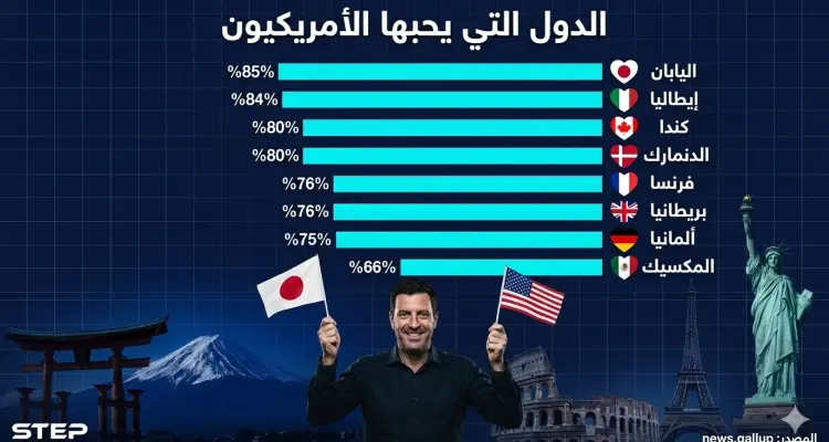 استطلاع يكشف أكثر الدول المحبوبة لدى الأمريكيين: أخبار