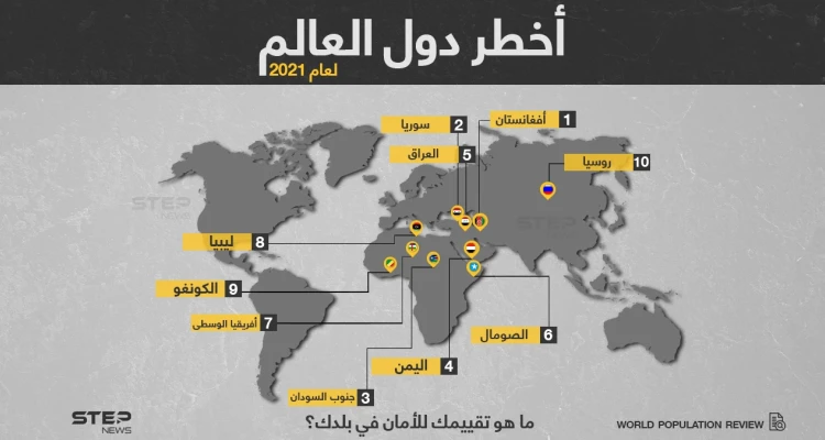 5 دول عربية بين الأكثر خطورة على مستوى العالم... وسوريا تحتل المركز الثاني