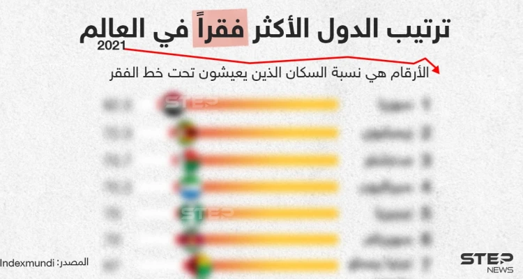 سوريا تتصدر قائمة الدول الأكثر فقراً في العالم لعام 2021