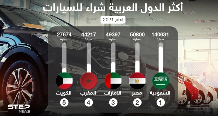 أكثر الدول العربية شراء للسيارات في عام 2021