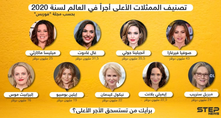 تصنيف الممثلات الأعلى أجراً في العالم لعام 2020 .. برأيك من تستحق الأجر الأعلى ؟