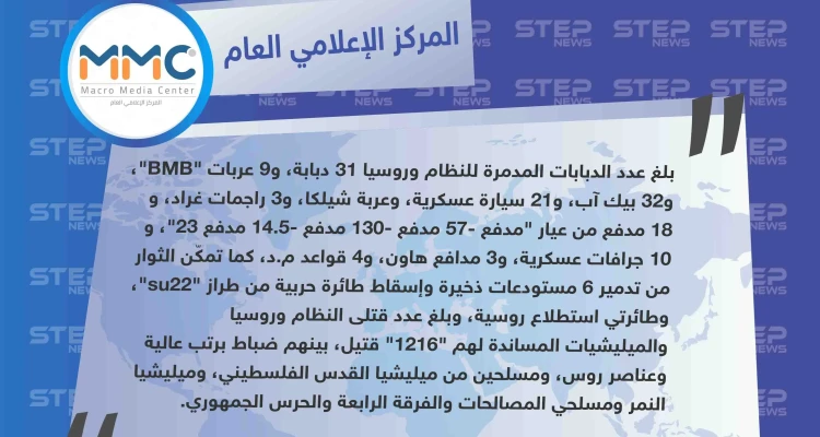 المركز الإعلامي العام: يوثّق خسائر النظام وروسيا والميليشيات المساندة لهم خلال شهر أغسطس / آب على جبهات حماة وإدلب واللاذقية