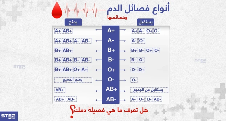 أنواع فصائل الدم و خصائصها .. هل تعرف ماهي فصيلة دمك ؟