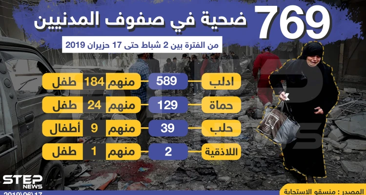 عدد الضحايا المدنيين الذين سقطوا في الشمال السوري منذ شباط الماضي