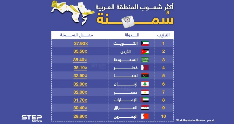 الكويت والأردن الأكثر سُمنة عربياً