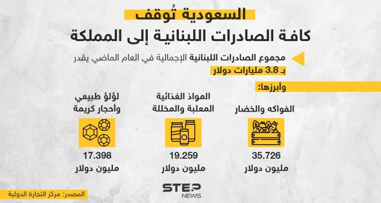 السعودية تُوقف كافة الصادرات اللبنانية إلى المملكة