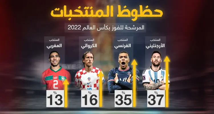 من بينهم منتخب أسود الأطلس تعرف على حظوظ المنتخبات المرشحة للفوز بكأس العالم ٢٠٢٢: أخبار